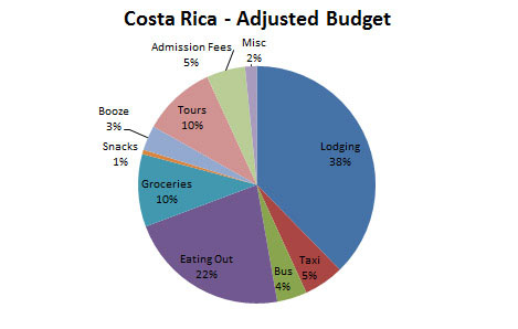 Image of adjusted budget