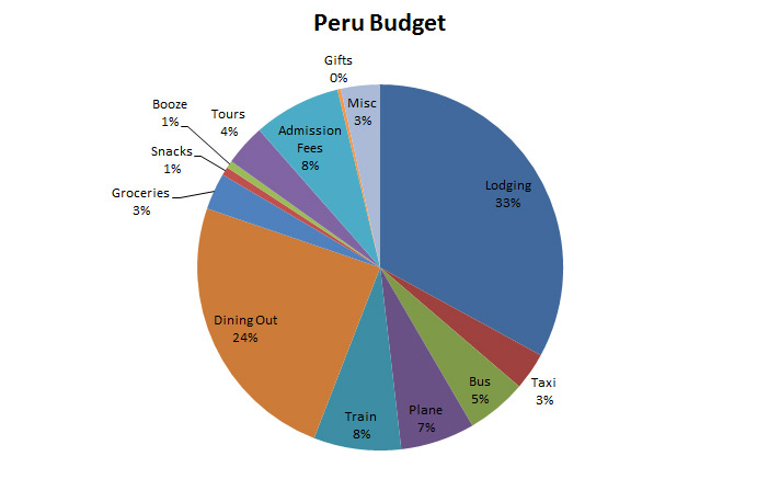 Peru budget pie chart