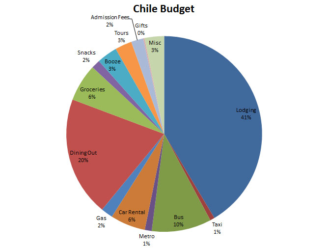 Image of Chile budget graph.