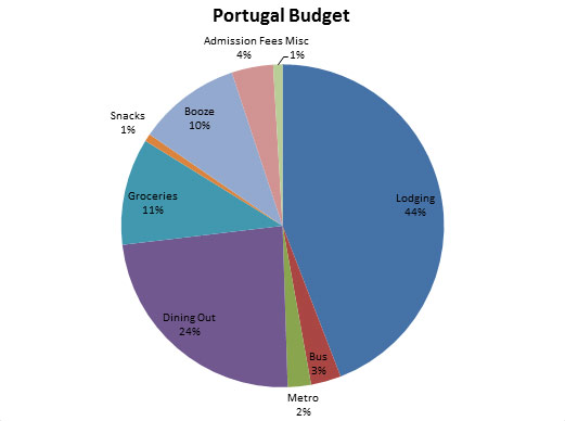 Image of Portugal Budget Pie Chart