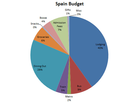 Pie chart of Spain budget