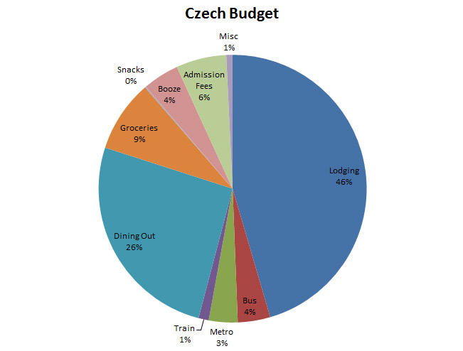 Image of Czech Budget